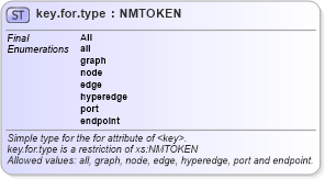 XSD Diagram of key.for.type in schema graphml-structure_xsd (GraphML)