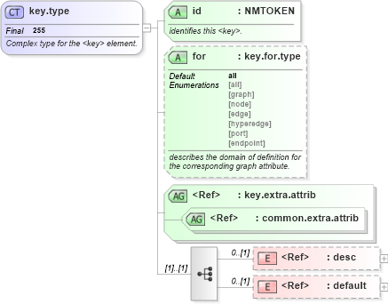 XSD Diagram of key.type in schema graphml-structure_xsd (GraphML)