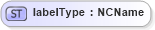 XSD Diagram of labelType in schema xlink_xsd (GraphML)