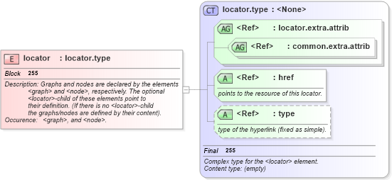 XSD Diagram of locator in schema graphml-structure_xsd (GraphML)