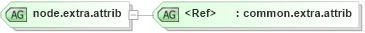 XSD Diagram of node.extra.attrib in schema graphml-structure_xsd (GraphML)