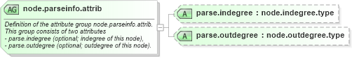 XSD Diagram of node.parseinfo.attrib in schema graphml_xsd (GraphML)