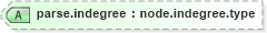 XSD Diagram of parse.indegree in schema graphml_xsd (GraphML)