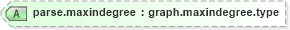 XSD Diagram of parse.maxindegree in schema graphml_xsd (GraphML)