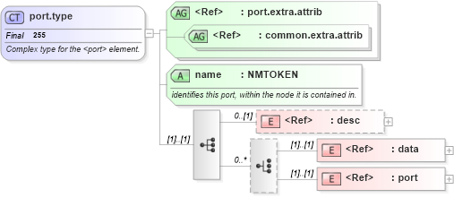 XSD Diagram of port.type in schema graphml-structure_xsd (GraphML)