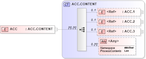 XSD Diagram of ACC in schema segments_xsd (Health Level Seven (HL7))