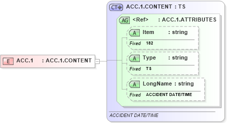 XSD Diagram of ACC.1 in schema fields_xsd (Health Level Seven (HL7))