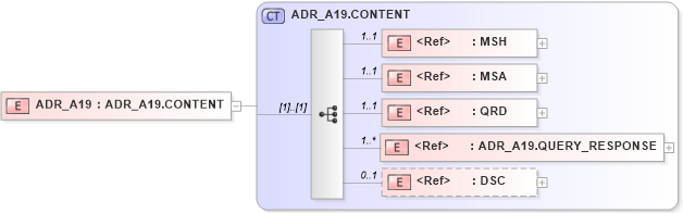 XSD Diagram of ADR_A19 in schema adr_a19_xsd (Health Level Seven (HL7))
