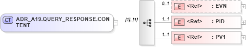 XSD Diagram of ADR_A19.QUERY_RESPONSE.CONTENT in schema adr_a19_xsd (Health Level Seven (HL7))