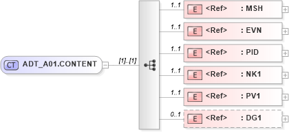 XSD Diagram of ADT_A01.CONTENT in schema adt_a01_xsd (Health Level Seven (HL7))