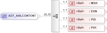 XSD Diagram of ADT_A06.CONTENT in schema adt_a06_xsd (Health Level Seven (HL7))