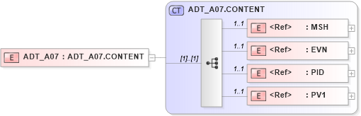 XSD Diagram of ADT_A07 in schema adt_a07_xsd (Health Level Seven (HL7))