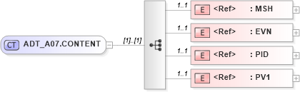XSD Diagram of ADT_A07.CONTENT in schema adt_a07_xsd (Health Level Seven (HL7))