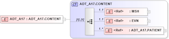 XSD Diagram of ADT_A17 in schema adt_a17_xsd (Health Level Seven (HL7))