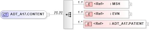 XSD Diagram of ADT_A17.CONTENT in schema adt_a17_xsd (Health Level Seven (HL7))