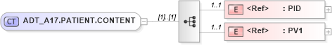 XSD Diagram of ADT_A17.PATIENT.CONTENT in schema adt_a17_xsd (Health Level Seven (HL7))