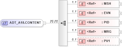 XSD Diagram of ADT_A18.CONTENT in schema adt_a18_xsd (Health Level Seven (HL7))