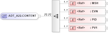 XSD Diagram of ADT_A22.CONTENT in schema adt_a22_xsd (Health Level Seven (HL7))