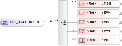 XSD Diagram of ADT_A24.CONTENT in schema adt_a24_xsd (Health Level Seven (HL7))