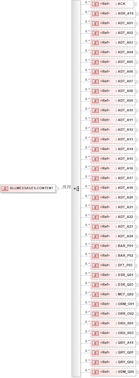 XSD Diagram of ALLMESSAGES.CONTENT in schema messages_xsd (Health Level Seven (HL7))