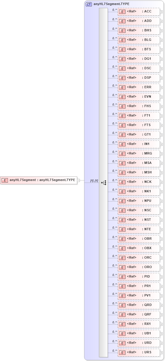 XSD Diagram of anyHL7Segment in schema segments_xsd (Health Level Seven (HL7))