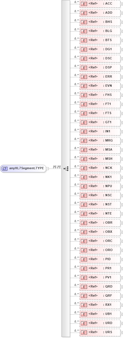 XSD Diagram of anyHL7Segment.TYPE in schema segments_xsd (Health Level Seven (HL7))