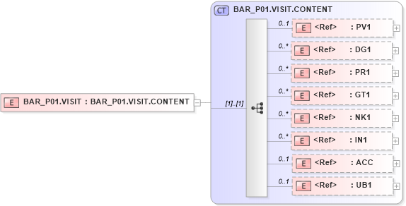 XSD Diagram of BAR_P01.VISIT in schema bar_p01_xsd (Health Level Seven (HL7))