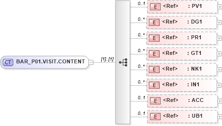 XSD Diagram of BAR_P01.VISIT.CONTENT in schema bar_p01_xsd (Health Level Seven (HL7))
