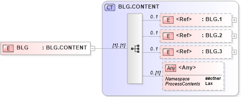 XSD Diagram of BLG in schema segments_xsd (Health Level Seven (HL7))