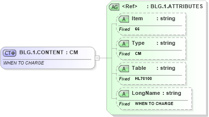 XSD Diagram of BLG.1.CONTENT in schema fields_xsd (Health Level Seven (HL7))