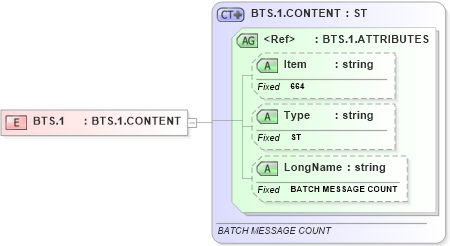 XSD Diagram of BTS.1 in schema fields_xsd (Health Level Seven (HL7))