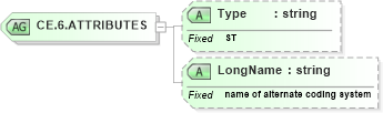 XSD Diagram of CE.6.ATTRIBUTES in schema datatypes_xsd (Health Level Seven (HL7))