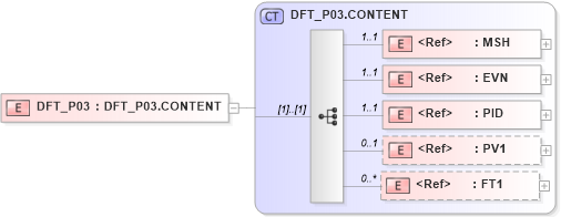 XSD Diagram of DFT_P03 in schema dft_p03_xsd (Health Level Seven (HL7))