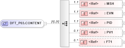 XSD Diagram of DFT_P03.CONTENT in schema dft_p03_xsd (Health Level Seven (HL7))
