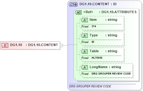 XSD Diagram of DG1.10 in schema fields_xsd (Health Level Seven (HL7))
