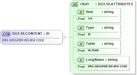 XSD Diagram of DG1.10.CONTENT in schema fields_xsd (Health Level Seven (HL7))