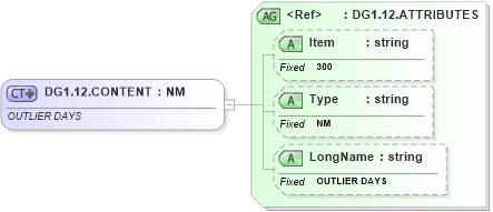 XSD Diagram of DG1.12.CONTENT in schema fields_xsd (Health Level Seven (HL7))