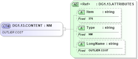 XSD Diagram of DG1.13.CONTENT in schema fields_xsd (Health Level Seven (HL7))