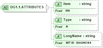 XSD Diagram of DG1.1.ATTRIBUTES in schema fields_xsd (Health Level Seven (HL7))