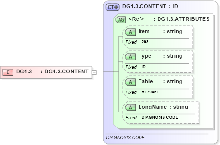 XSD Diagram of DG1.3 in schema fields_xsd (Health Level Seven (HL7))