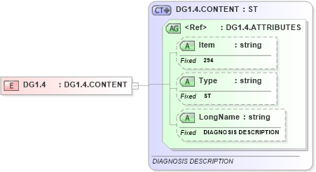 XSD Diagram of DG1.4 in schema fields_xsd (Health Level Seven (HL7))