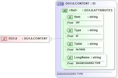 XSD Diagram of DG1.6 in schema fields_xsd (Health Level Seven (HL7))