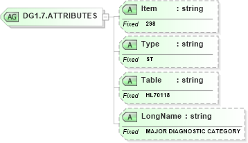 XSD Diagram of DG1.7.ATTRIBUTES in schema fields_xsd (Health Level Seven (HL7))