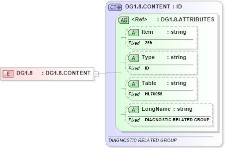 XSD Diagram of DG1.8 in schema fields_xsd (Health Level Seven (HL7))