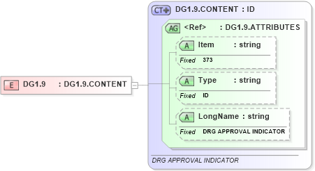 XSD Diagram of DG1.9 in schema fields_xsd (Health Level Seven (HL7))