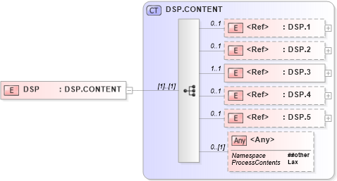 XSD Diagram of DSP in schema segments_xsd (Health Level Seven (HL7))