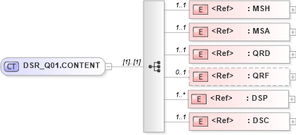 XSD Diagram of DSR_Q01.CONTENT in schema dsr_q01_xsd (Health Level Seven (HL7))