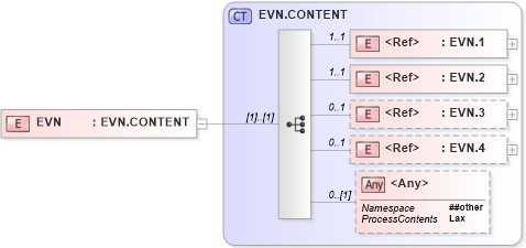 XSD Diagram of EVN in schema segments_xsd (Health Level Seven (HL7))