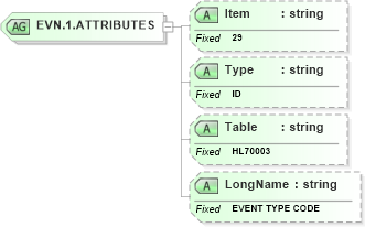 XSD Diagram of EVN.1.ATTRIBUTES in schema fields_xsd (Health Level Seven (HL7))