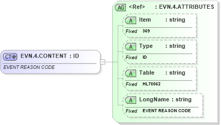 XSD Diagram of EVN.4.CONTENT in schema fields_xsd (Health Level Seven (HL7))